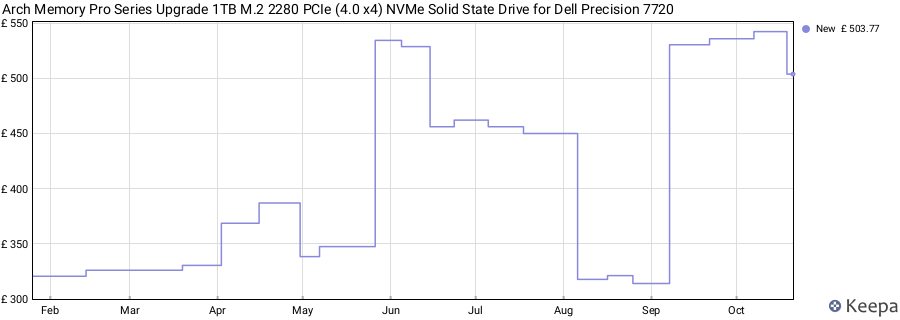 Arch Memory Pro Series Upgrade 1TB M.2 2280 PCIe (4.0 x4) NVMe Solid State Drive for Dell Precision 7720 price history (last 12 months)