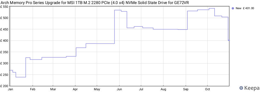 Arch Memory Pro Series Upgrade for MSI 1TB M.2 2280 PCIe (4.0 x4) NVMe Solid State Drive for GE72VR price history (last 12 months)