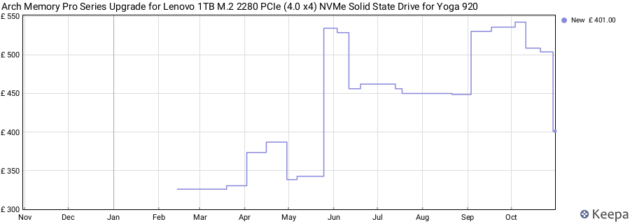 Arch Memory Pro Series Upgrade for Lenovo 1TB M.2 2280 PCIe (4.0 x4) NVMe Solid State Drive for Yoga 920 price history (last 12 months)