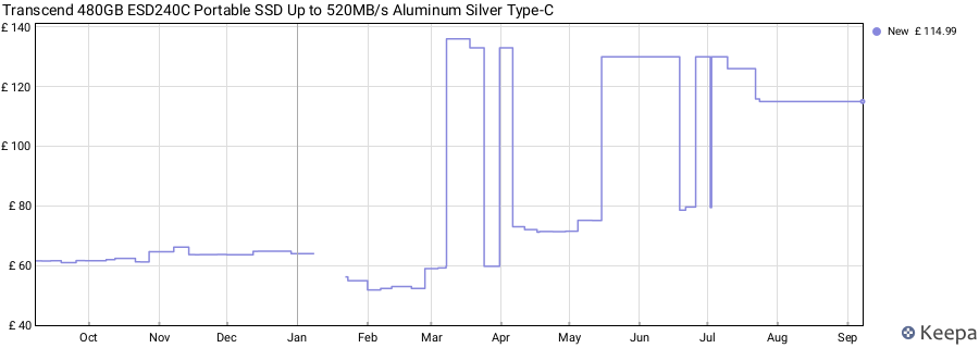 Transcend 480GB ESD240C Portable SSD Up to 520MB/s Aluminum Silver Type-C price history (last 12 months)