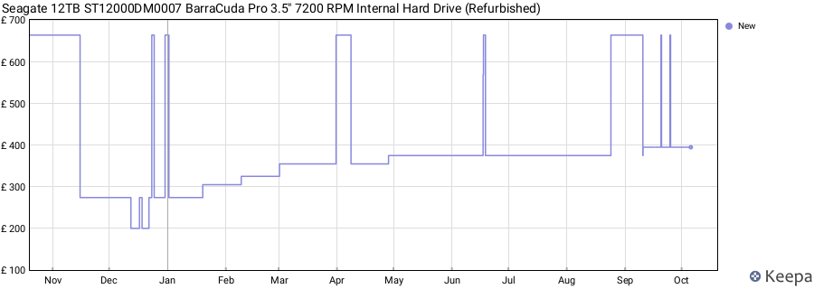 Seagate 12TB ST12000DM0007 BarraCuda Pro 3.5" 7200 RPM Internal Hard Drive (Refurbished) price history (last 12 months)