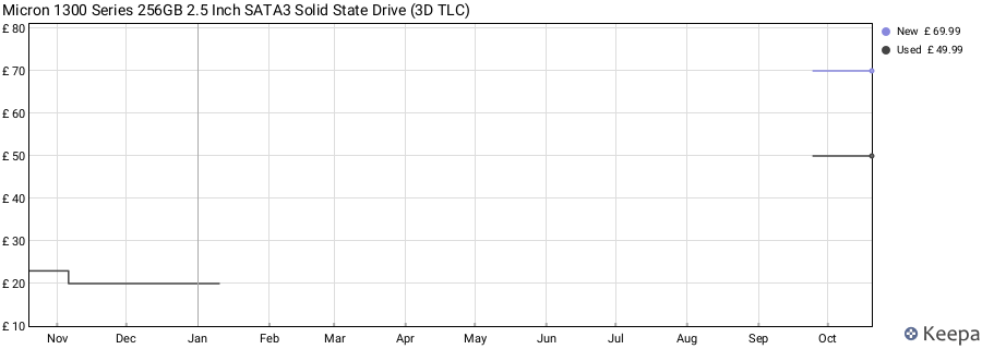 Micron 1300 Series 256GB 2.5 Inch SATA3 Solid State Drive (3D TLC) price history (last 12 months)