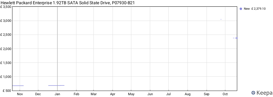 Hewlett Packard Enterprise 1.92TB SATA Solid State Drive, P07930-B21 price history (last 12 months)