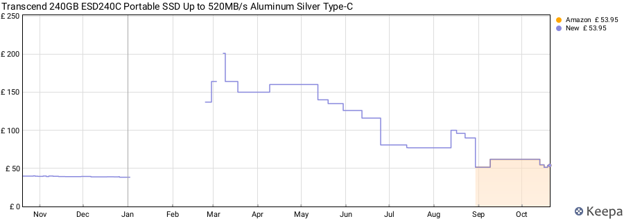 Transcend 240GB ESD240C Portable SSD Up to 520MB/s Aluminum Silver Type-C price history (last 12 months)