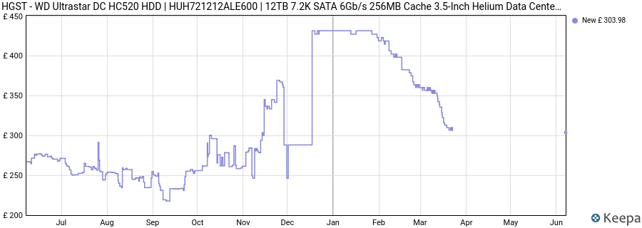 HGST - WD Ultrastar DC HC520 HDD | HUH721212ALE600 | 12TB 7.2K SATA 6Gb/s 256MB Cache 3.5-Inch Helium Data Center Internal Hard Disk Drive price history (last 12 months)