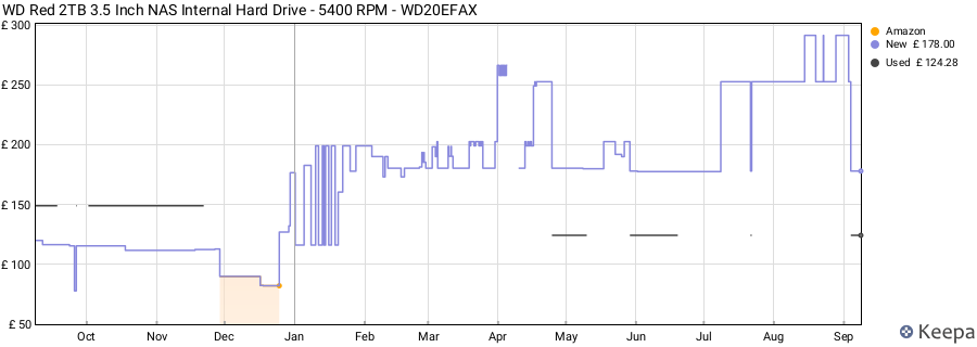 WD Red 2TB 3.5 Inch NAS Internal Hard Drive - 5400 RPM - WD20EFAX price history (last 12 months)