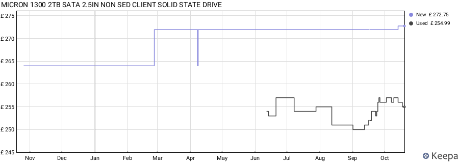 MICRON 1300 2TB SATA 2.5IN NON SED CLIENT SOLID STATE DRIVE price history (last 12 months)