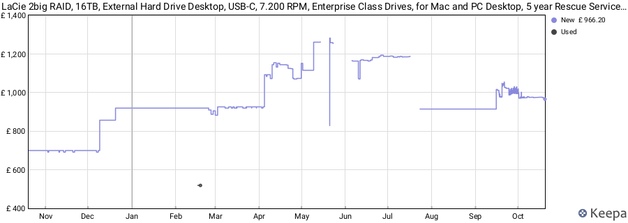 LaCie 2big RAID, 16TB, External Hard Drive Desktop, USB-C, 7.200 RPM, Enterprise Class Drives, for Mac and PC Desktop, 5 year Rescue Services (STHJ16000800) price history (last 12 months)