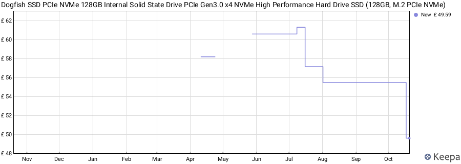 Dogfish SSD PCIe NVMe 128GB Internal Solid State Drive PCIe Gen3.0 x4 NVMe High Performance Hard Drive SSD (128GB, M.2 PCIe NVMe) price history (last 12 months)