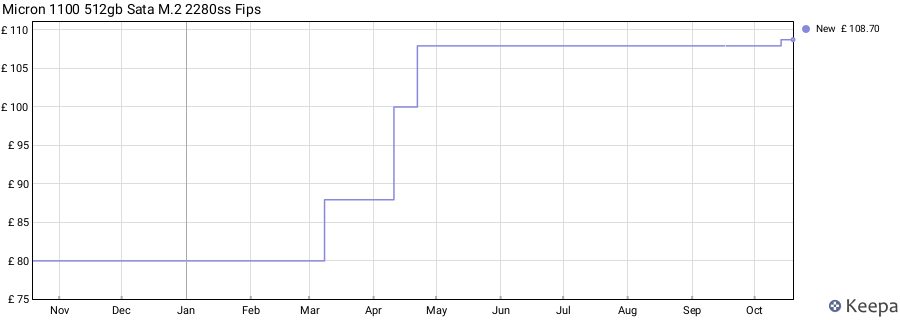 Micron 1100 512gb Sata M.2 2280ss Fips price history (last 12 months)