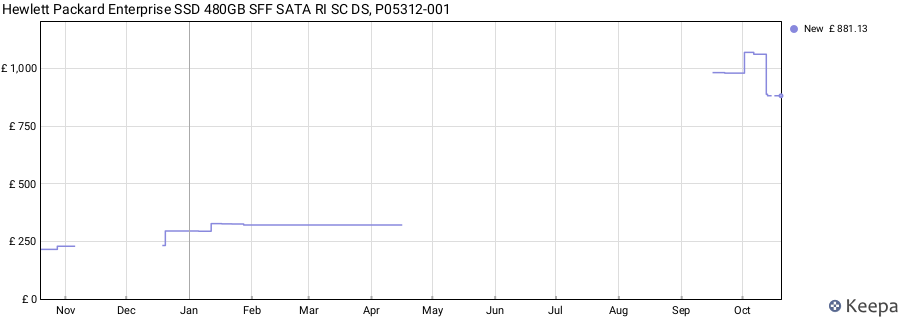 Hewlett Packard Enterprise SSD 480GB SFF SATA RI SC DS, P05312-001 price history (last 12 months)