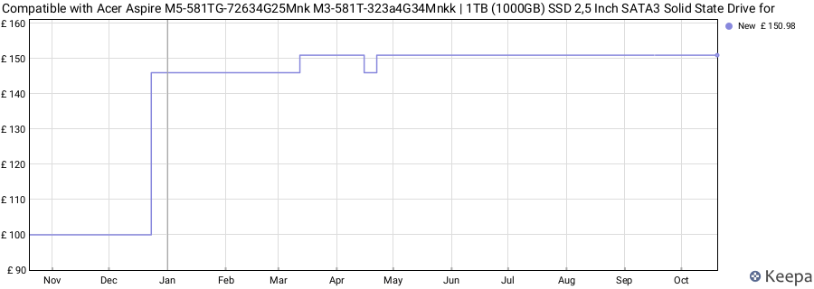 Compatible with Acer Aspire M5-581TG-72634G25Mnk M3-581T-323a4G34Mnkk | 1TB (1000GB) SSD 2,5 Inch SATA3 Solid State Drive for price history (last 12 months)