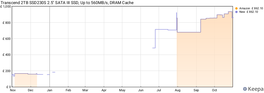 Transcend 2TB SSD230S 2.5" SATA III SSD, Up to 560MB/s, DRAM Cache price history (last 12 months)
