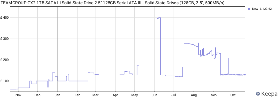 TEAMGROUP GX2 1TB SATA III Solid State Drive 2.5" 128GB Serial ATA III - Solid State Drives (128GB, 2.5", 500MB/s) price history (last 12 months)
