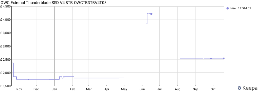 OWC External Thunderblade SSD V4 8TB OWCTB3TBV4T08 price history (last 12 months)
