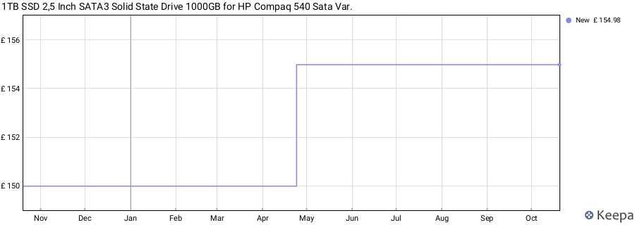 1TB SSD 2,5 Inch SATA3 Solid State Drive 1000GB for HP Compaq 540 Sata Var. price history (last 12 months)
