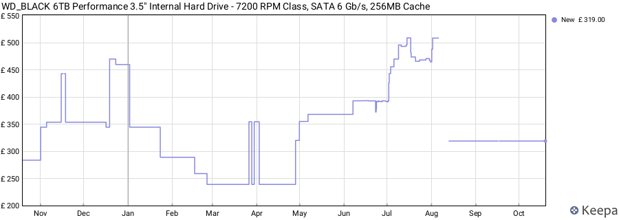 WD_BLACK 6TB Performance 3.5" Internal Hard Drive - 7200 RPM Class, SATA 6 Gb/s, 256MB Cache price history (last 12 months)