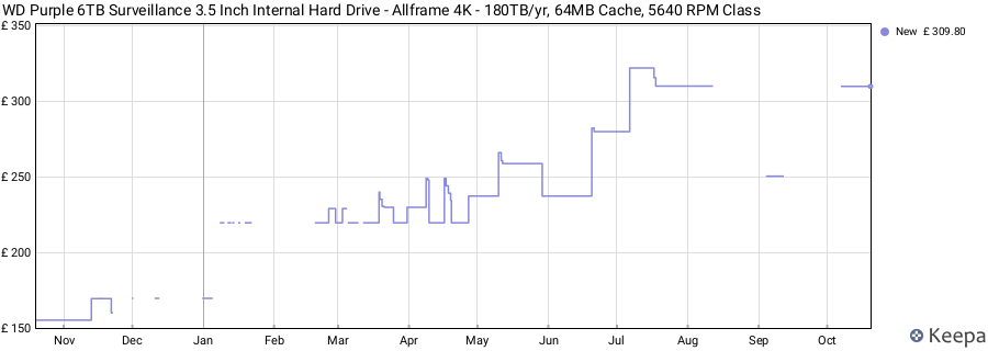 WD Purple 6TB Surveillance 3.5 Inch Internal Hard Drive - Allframe 4K - 180TB/yr, 64MB Cache, 5640 RPM Class price history (last 12 months)