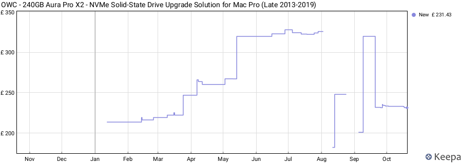 OWC - 240GB Aura Pro X2 - NVMe Solid-State Drive Upgrade Solution for Mac Pro (Late 2013-2019) price history (last 12 months)