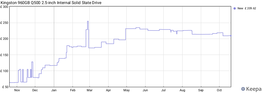Kingston 960GB Q500 2.5-inch Internal Solid State Drive price history (last 12 months)