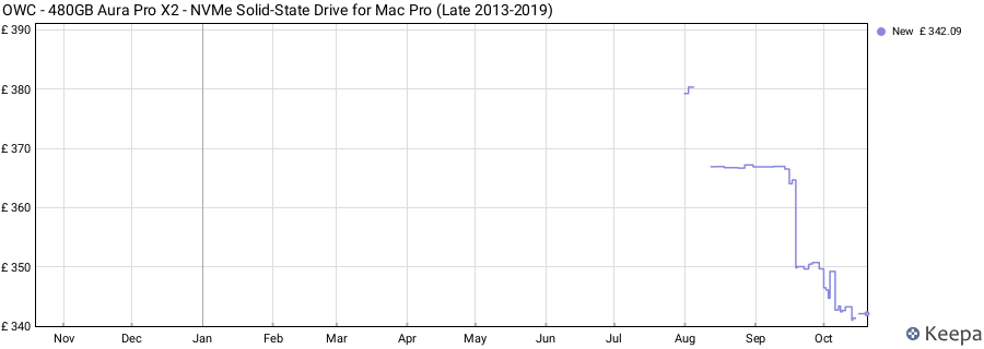 OWC - 480GB Aura Pro X2 - NVMe Solid-State Drive for Mac Pro (Late 2013-2019) price history (last 12 months)