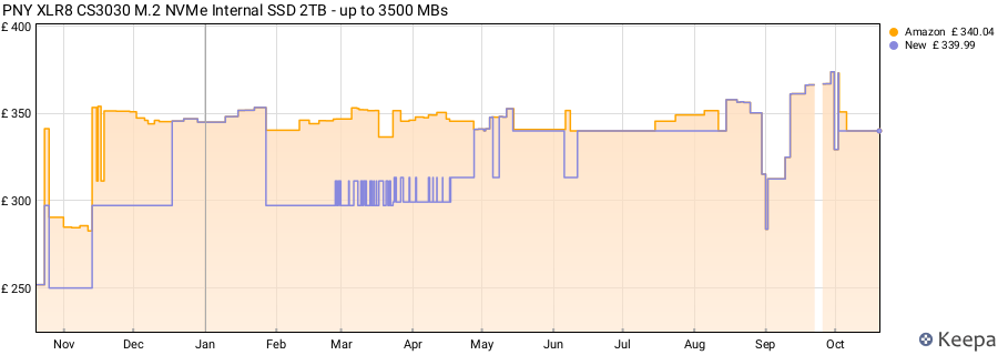 PNY XLR8 CS3030 M.2 NVMe Internal SSD 2TB - up to 3500 MBs price history (last 12 months)