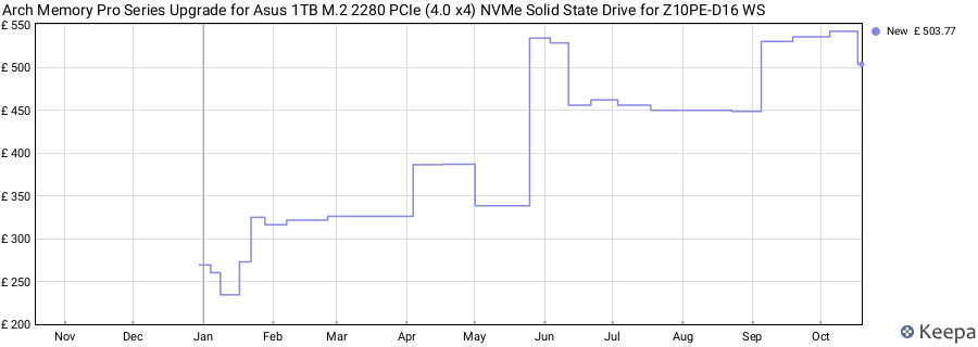 Arch Memory Pro Series Upgrade for Asus 1TB M.2 2280 PCIe (4.0 x4) NVMe Solid State Drive for Z10PE-D16 WS price history (last 12 months)