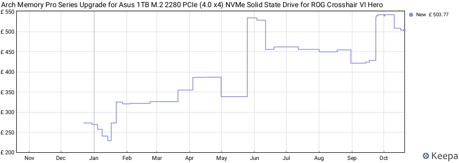 Arch Memory Pro Series Upgrade for Asus 1TB M.2 2280 PCIe (4.0 x4) NVMe Solid State Drive for ROG Crosshair VI Hero price history (last 12 months)