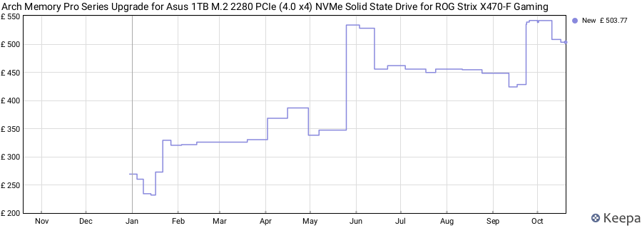 Arch Memory Pro Series Upgrade for Asus 1TB M.2 2280 PCIe (4.0 x4) NVMe Solid State Drive for ROG Strix X470-F Gaming price history (last 12 months)