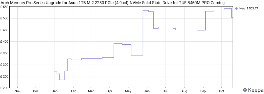 Arch Memory Pro Series Upgrade for Asus 1TB M.2 2280 PCIe (4.0 x4) NVMe Solid State Drive for TUF B450M-PRO Gaming price history (last 12 months)