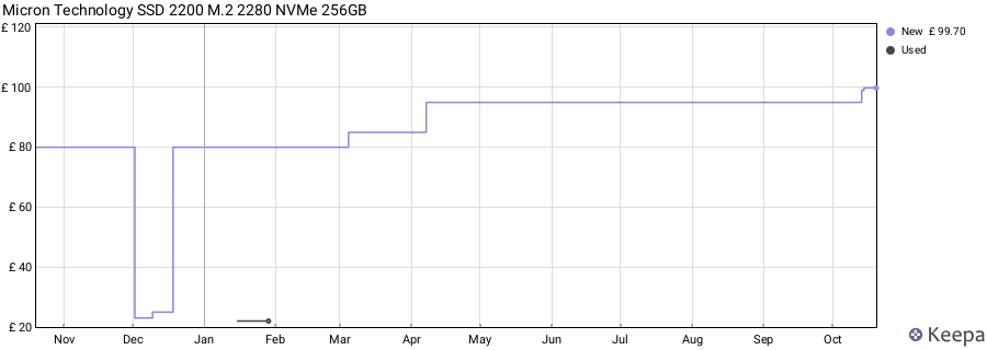 Micron Technology SSD 2200 M.2 2280 NVMe 256GB price history (last 12 months)