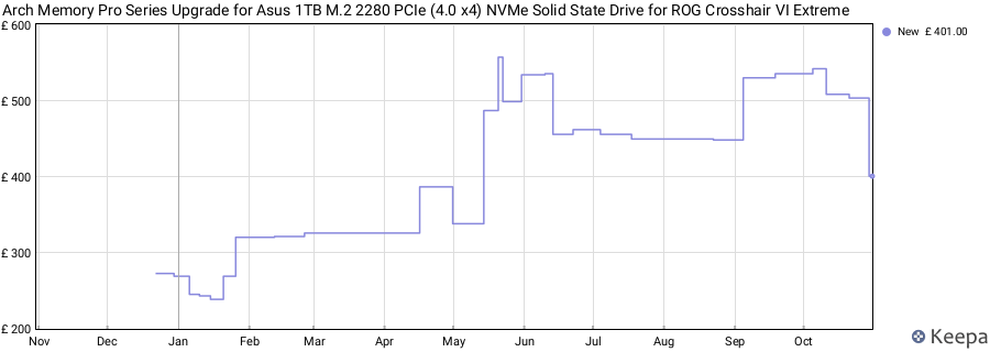 Arch Memory Pro Series Upgrade for Asus 1TB M.2 2280 PCIe (4.0 x4) NVMe Solid State Drive for ROG Crosshair VI Extreme price history (last 12 months)