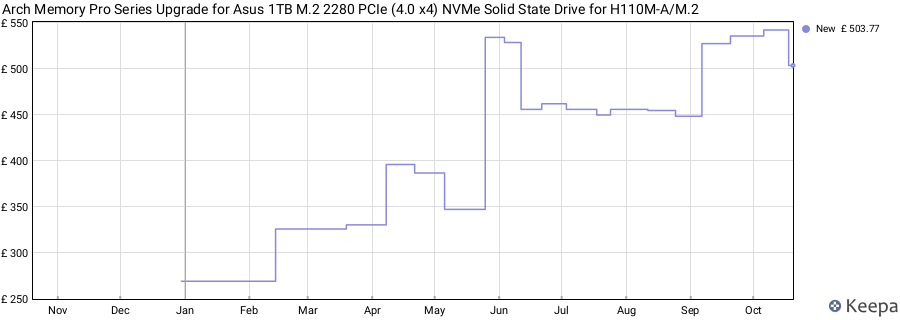 Arch Memory Pro Series Upgrade for Asus 1TB M.2 2280 PCIe (4.0 x4) NVMe Solid State Drive for H110M-A/M.2 price history (last 12 months)
