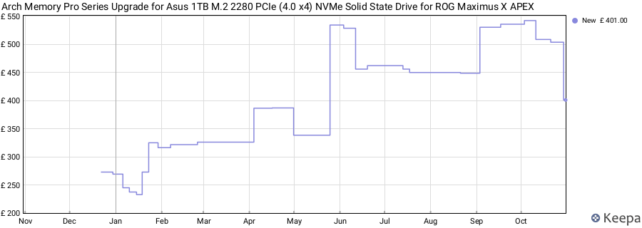 Arch Memory Pro Series Upgrade for Asus 1TB M.2 2280 PCIe (4.0 x4) NVMe Solid State Drive for ROG Maximus X APEX price history (last 12 months)
