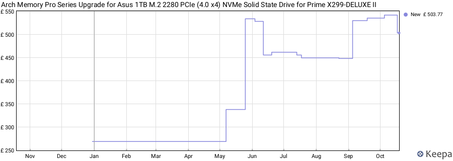 Arch Memory Pro Series Upgrade for Asus 1TB M.2 2280 PCIe (4.0 x4) NVMe Solid State Drive for Prime X299-DELUXE II price history (last 12 months)