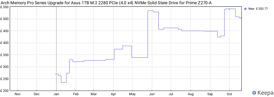 Arch Memory Pro Series Upgrade for Asus 1TB M.2 2280 PCIe (4.0 x4) NVMe Solid State Drive for Prime Z270-A price history (last 12 months)