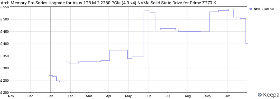Arch Memory Pro Series Upgrade for Asus 1TB M.2 2280 PCIe (4.0 x4) NVMe Solid State Drive for Prime Z270-K price history (last 12 months)
