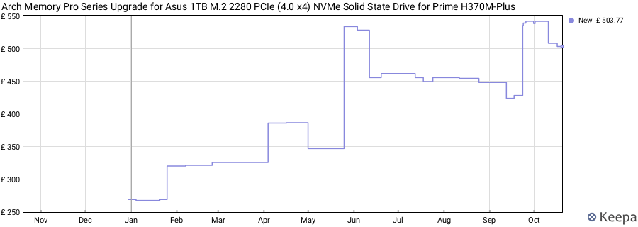 Arch Memory Pro Series Upgrade for Asus 1TB M.2 2280 PCIe (4.0 x4) NVMe Solid State Drive for Prime H370M-Plus price history (last 12 months)