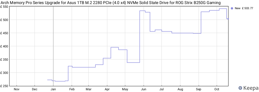 Arch Memory Pro Series Upgrade for Asus 1TB M.2 2280 PCIe (4.0 x4) NVMe Solid State Drive for ROG Strix B250G Gaming price history (last 12 months)