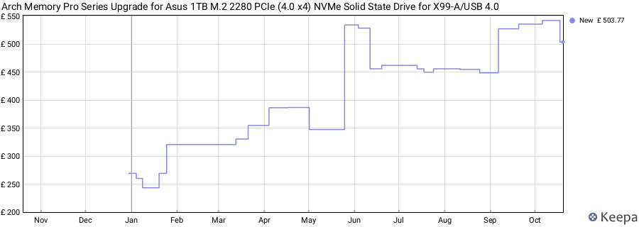 Arch Memory Pro Series Upgrade for Asus 1TB M.2 2280 PCIe (4.0 x4) NVMe Solid State Drive for X99-A/USB 4.0 price history (last 12 months)