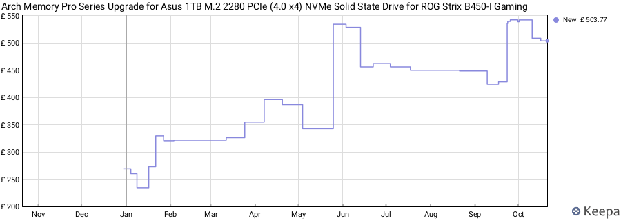 Arch Memory Pro Series Upgrade for Asus 1TB M.2 2280 PCIe (4.0 x4) NVMe Solid State Drive for ROG Strix B450-I Gaming price history (last 12 months)