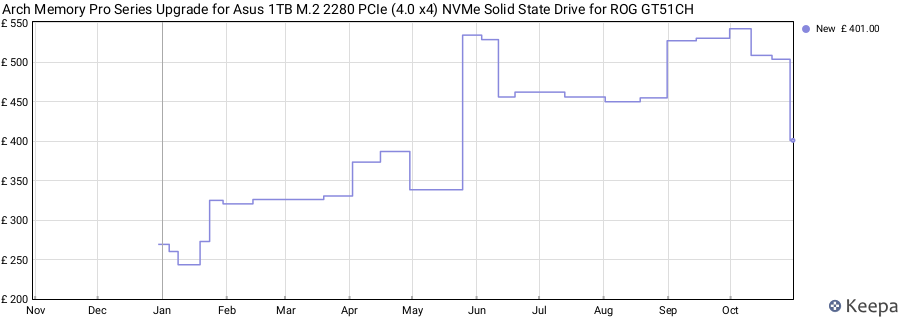 Arch Memory Pro Series Upgrade for Asus 1TB M.2 2280 PCIe (4.0 x4) NVMe Solid State Drive for ROG GT51CH price history (last 12 months)