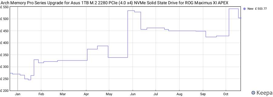 Arch Memory Pro Series Upgrade for Asus 1TB M.2 2280 PCIe (4.0 x4) NVMe Solid State Drive for ROG Maximus XI APEX price history (last 12 months)