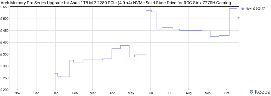 Arch Memory Pro Series Upgrade for Asus 1TB M.2 2280 PCIe (4.0 x4) NVMe Solid State Drive for ROG Strix Z270H Gaming price history (last 12 months)