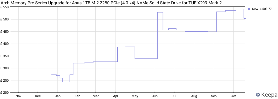 Arch Memory Pro Series Upgrade for Asus 1TB M.2 2280 PCIe (4.0 x4) NVMe Solid State Drive for TUF X299 Mark 2 price history (last 12 months)