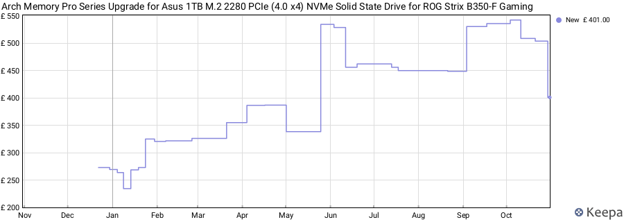 Arch Memory Pro Series Upgrade for Asus 1TB M.2 2280 PCIe (4.0 x4) NVMe Solid State Drive for ROG Strix B350-F Gaming price history (last 12 months)