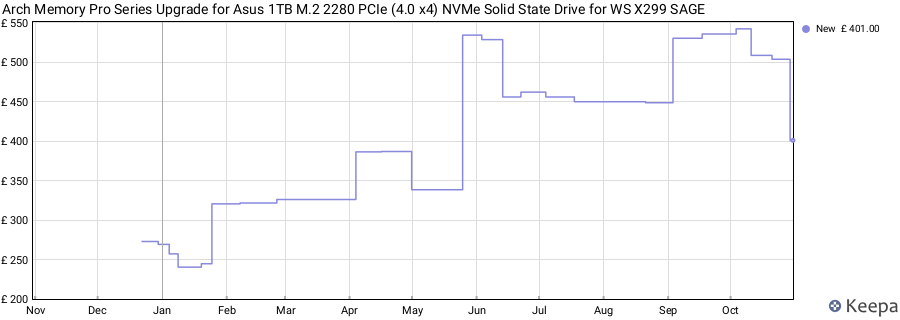 Arch Memory Pro Series Upgrade for Asus 1TB M.2 2280 PCIe (4.0 x4) NVMe Solid State Drive for WS X299 SAGE price history (last 12 months)