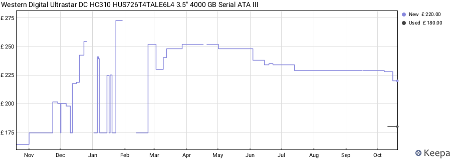 Western Digital Ultrastar DC HC310 HUS726T4TALE6L4 3.5" 4000 GB Serial ATA III price history (last 12 months)