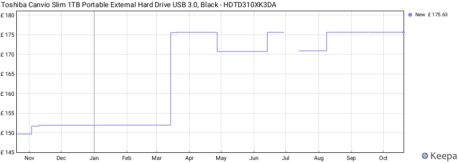 Toshiba Canvio Slim 1TB Portable External Hard Drive USB 3.0, Black - HDTD310XK3DA price history (last 12 months)