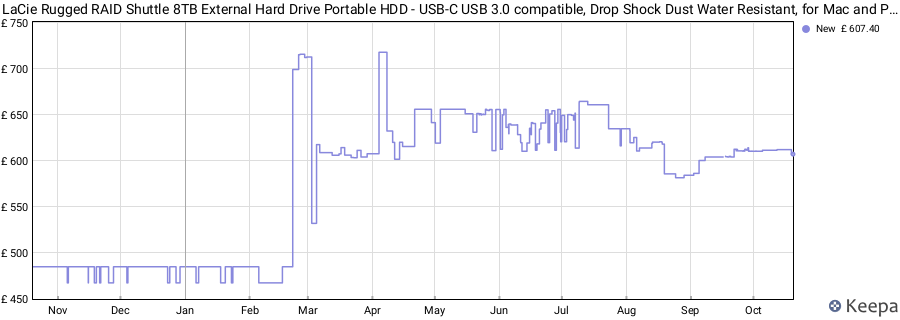 LaCie Rugged RAID Shuttle 8TB External Hard Drive Portable HDD - USB-C USB 3.0 compatible, Drop Shock Dust Water Resistant, for Mac and PC Computer Desktop Laptop, 1 Mo Adobe CC (STHT8000800) price history (last 12 months)
